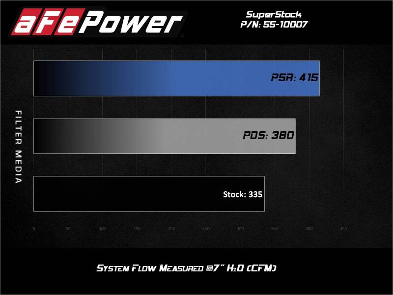 aFe Super Stock Induction System Pro 5R Media 15-17 Ford Mustang V6-3.7L aFe Cold Air Intakes