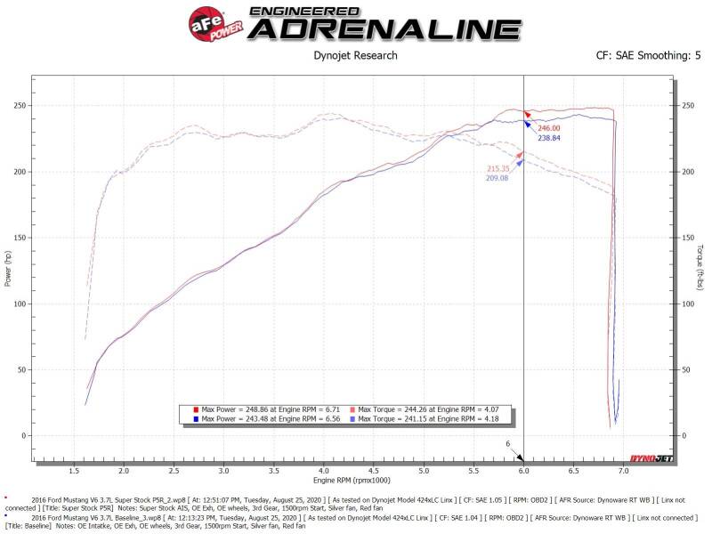 aFe Super Stock Induction System Pro 5R Media 15-17 Ford Mustang V6-3.7L aFe Cold Air Intakes
