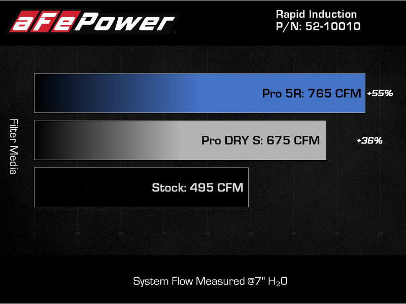 aFe Rapid Induction Cold Air Intake System w/Pro 5R Filter 2021+ Ford F-150 V6-3.5L (tt) aFe Cold Air Intakes