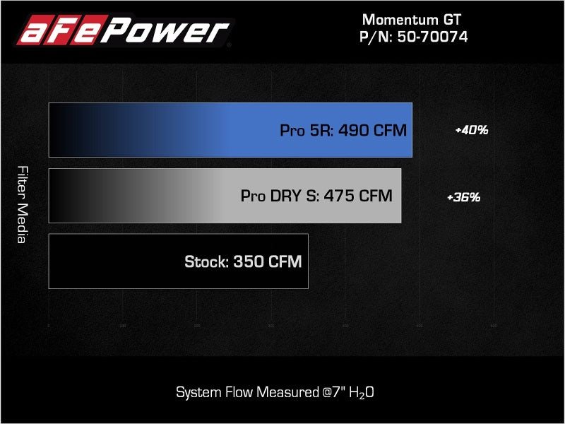 aFe Momentum GT Pro DRY S Cold Air Intake System 2021+ Ford F-150 V-5.0L aFe Cold Air Intakes