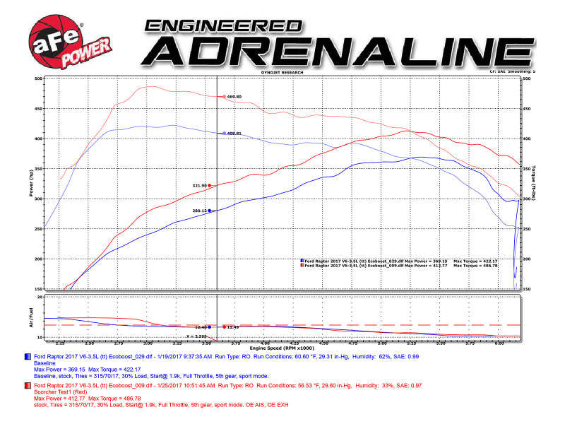 aFe Scorcher Module 2017 Ford F-150 Raptor V6-3.5L (tt) EcoBoost aFe In-Line Modules