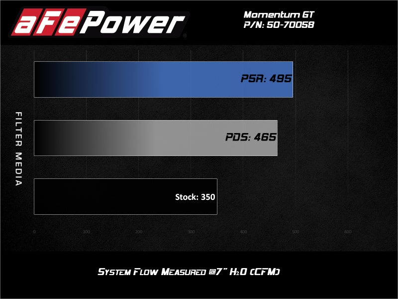 aFe Momentum GT Cold Air Intake System w/ Pro 5R Filter 2020 Ford F-250 / F-350 Super Duty V8-7.3L aFe Cold Air Intakes