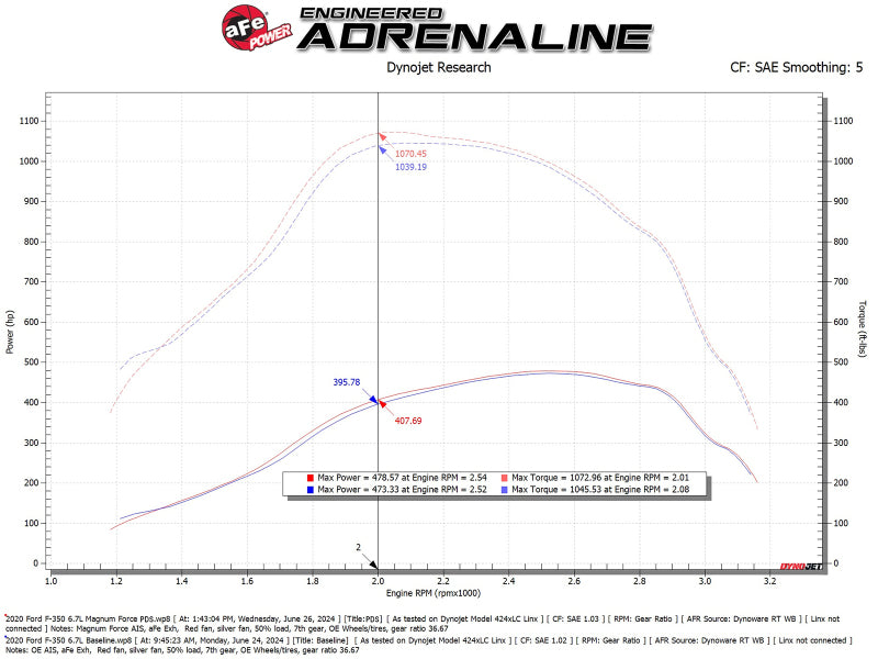 aFe Magnum FORCE Open Element Intake Ford Diesel Trucks 20-25 V8-6.7L (td) aFe Cold Air Intakes