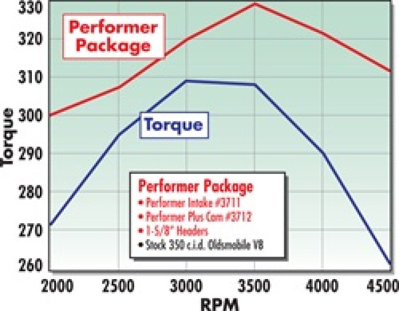Edelbrock Perf Plus Cam and Lifters Kit Olds 350-403 Edelbrock Camshafts
