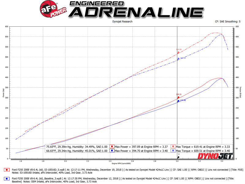 aFe Quantum Intakes System Pro DRY S Media  Ford Diesel Trucks 08-10 V8-6.4L