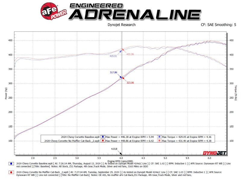 AFe MACH Force-Xp 304 Stainless Steel Cat-Back Exhaust Polished 2020 Chevrolet Corvette C8
