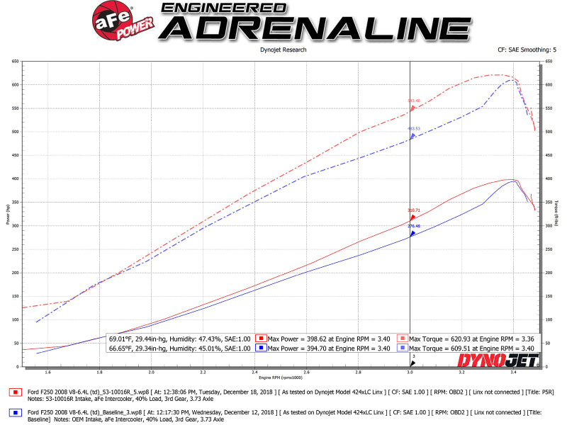 aFe Quantum Pro 5R Cold Air Intake System 15-18 Ford F-150 V8-5.0L aFe Cold Air Intakes
