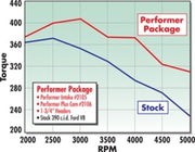 Edelbrock Perf Plus Cam and Lifters Kit Ford FE 352-428 Edelbrock Camshafts