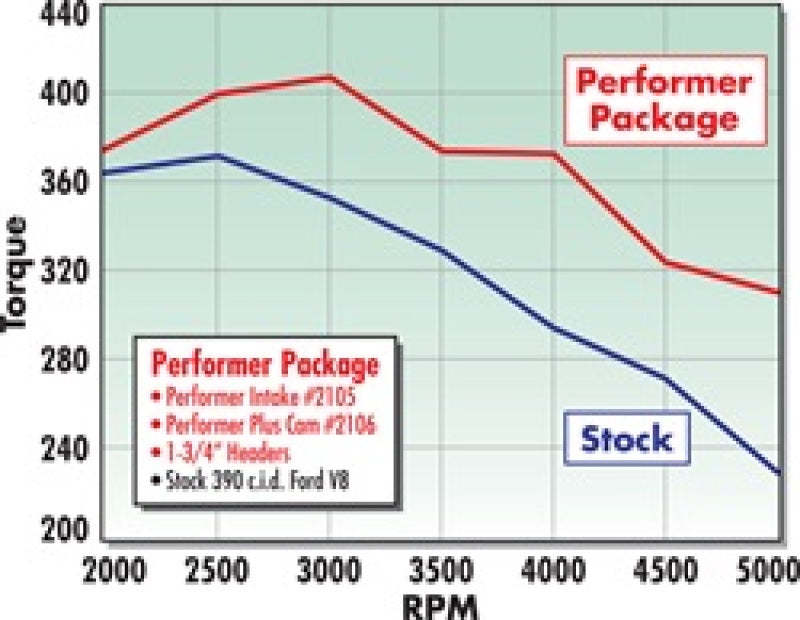 Edelbrock Perf Plus Cam and Lifters Kit Ford FE 352-428 Edelbrock Camshafts