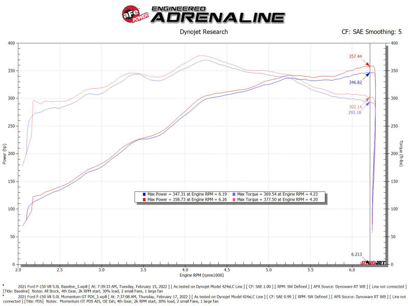 aFe Momentum GT Pro DRY S Cold Air Intake System 2021+ Ford F-150 V-5.0L aFe Cold Air Intakes