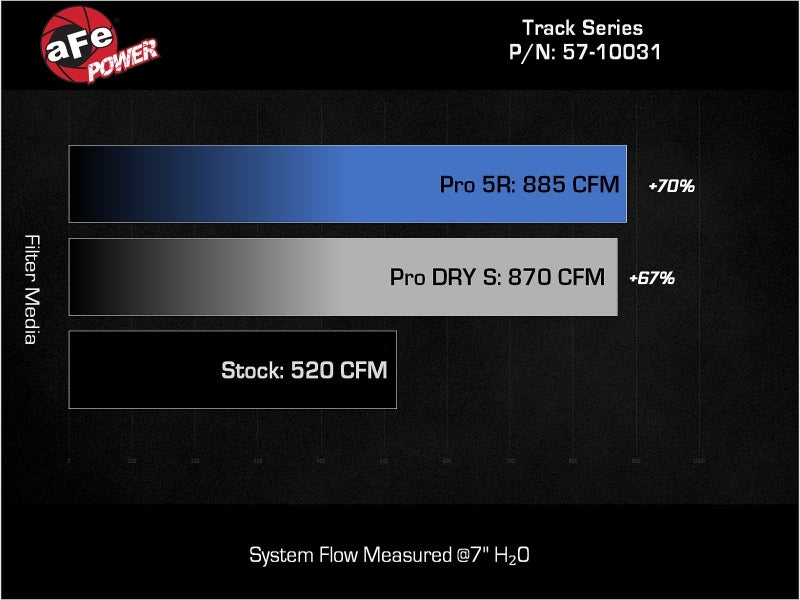 aFe 17-24 Ford F-150 Track Series Blue Kevlar Carbon Fiber C/A Intake System w/Black Pro 5R Filter