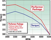 Edelbrock Perf Plus Cam and Lifters Kit Ford 429-460 Edelbrock Camshafts