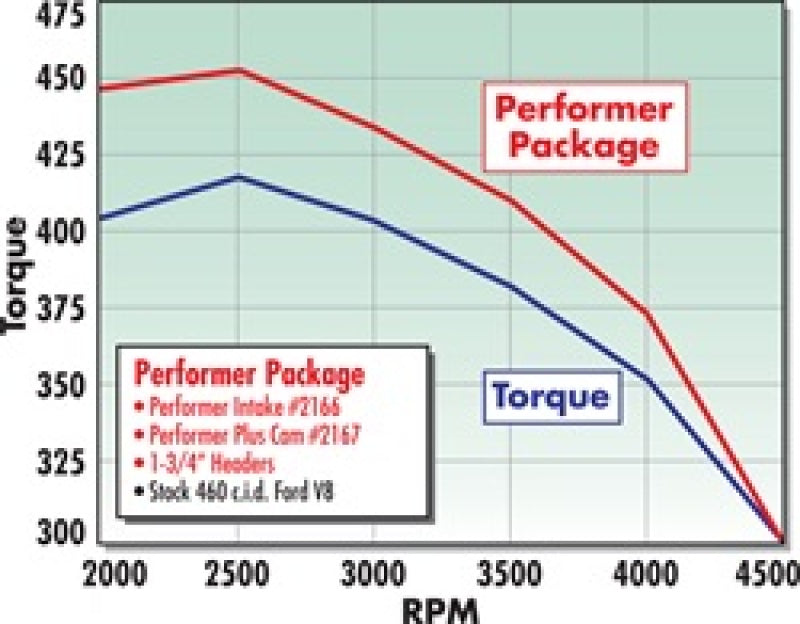 Edelbrock Perf Plus Cam and Lifters Kit Ford 429-460 Edelbrock Camshafts