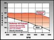Edelbrock Perf Plus Cam and Lifters Kit Chev V-6 2 8 Edelbrock Camshafts