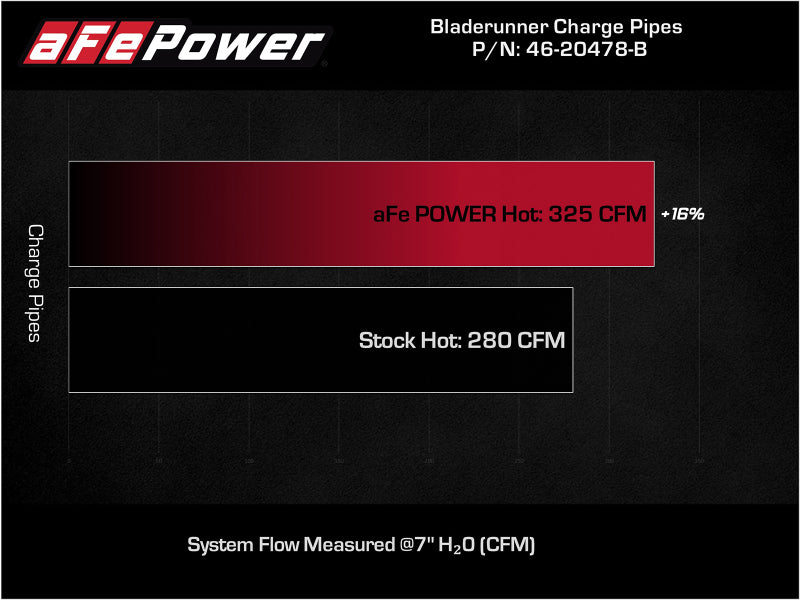 aFe Bladerunner Intercooler Hot Charge Pipe Black 2-2.5in 2021+ Ford F-150 V6-2.7L (tt) aFe Intercoolers