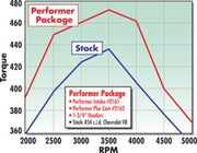 Edelbrock Perf Plus Cam and Lifters Kit67and Later Chev 396-454 Edelbrock Camshafts