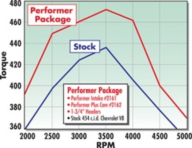 Edelbrock Perf Plus Cam and Lifters Kit67and Later Chev 396-454 Edelbrock Camshafts