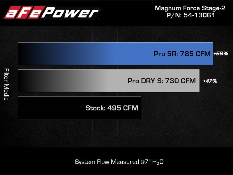 aFe MagnumFORCE Intake Stage-2 Pro 5R 2021 Ford F-150 V6-3.5L (tt) aFe Cold Air Intakes