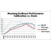 Ford Racing 2015-2017 Mustang 2.3L Ecoboost Calibration Kit Ford Racing Programmers & Tuners