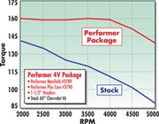 Edelbrock Perf Plus Cam and Lifters Kit Chev V-6 2 8 Edelbrock Camshafts