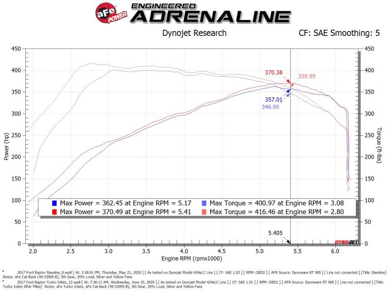 aFe Power 17-20 Ford Raptor 3.5L V6 Turbo Inlet Pipes aFe Air Intake Components