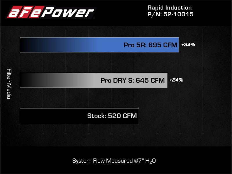 aFe Rapid Induction Pro 5R Cold Air Intake System 21-22 Ford F-150 Raptor V6-3.5L (tt) aFe Cold Air Intakes