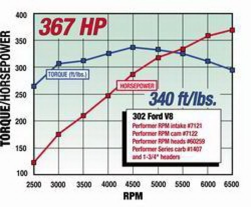 Edelbrock Perf RPM Cam and Lifters Kit Ford 289-302 Edelbrock Camshafts