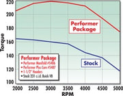 Edelbrock Perf Plus Cam and Lifters Kit Buick V-6 231-252 Even Fire Edelbrock Camshafts