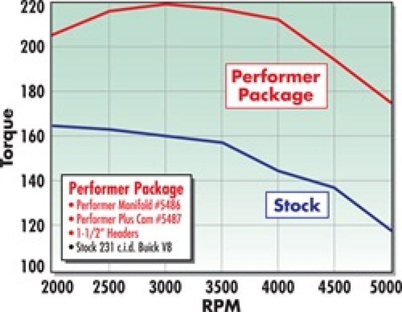 Edelbrock Perf Plus Cam and Lifters Kit Buick V-6 231-252 Even Fire Edelbrock Camshafts
