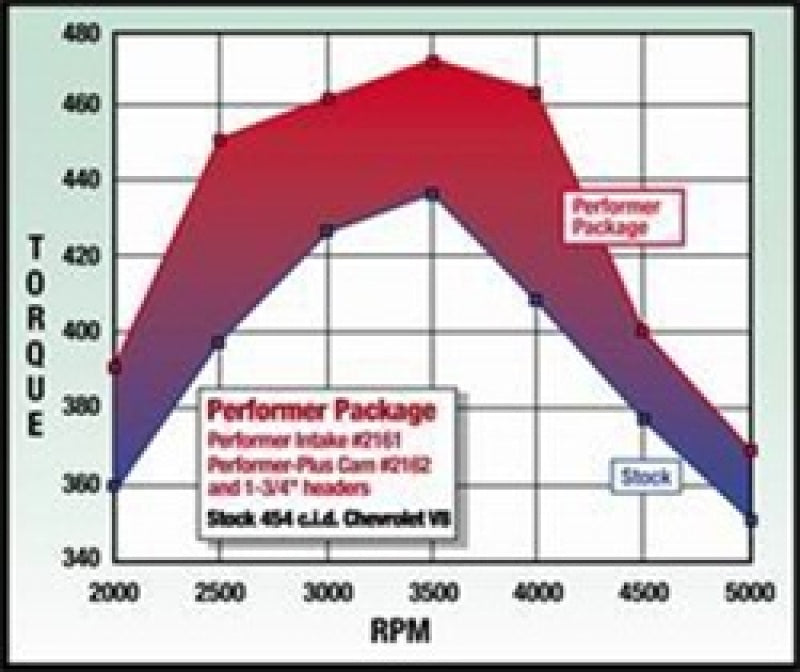 Edelbrock Perf Plus Cam and Lifters Kit67and Later Chev 396-454 Edelbrock Camshafts