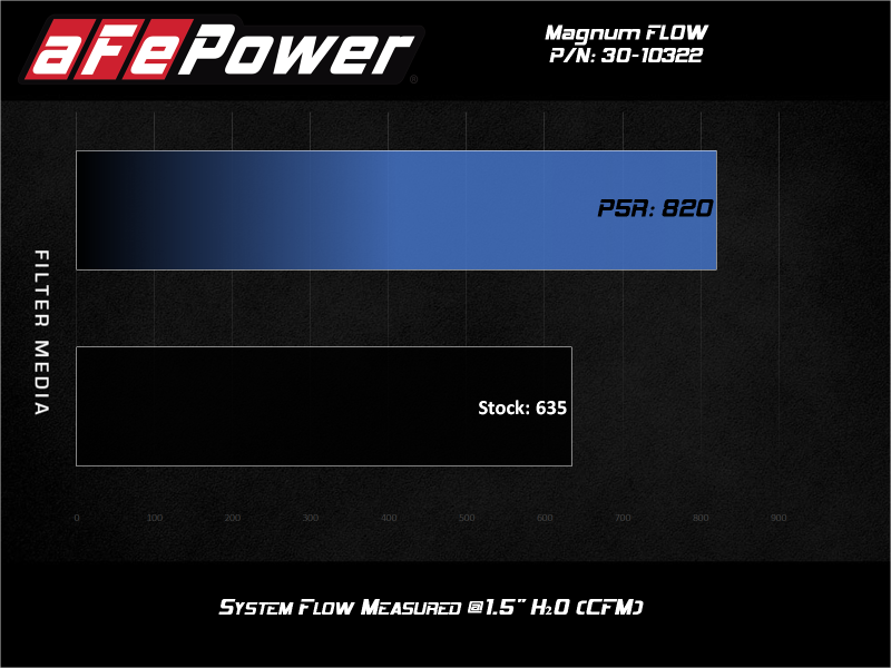 aFe 15-20 Toyota Hilux L4-2.8L Diesel Magnum FLOW Pro 5R Air Filter aFe Air Filters - Direct Fit