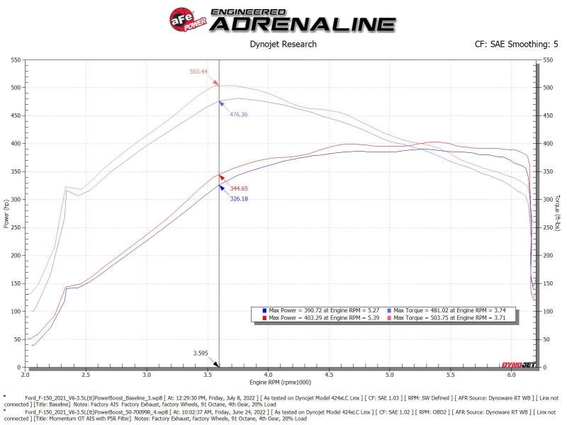 aFe Momentum GT Pro 5R Cold Air Intake System 2021-2022 Ford F-150 V6-3.5L (tt) PowerBoost aFe Cold Air Intakes