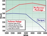 Edelbrock Power Package Top End Kit E-Street and Performer SBF Edelbrock Heads