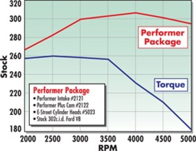 Edelbrock Power Package Top End Kit E-Street and Performer SBF Edelbrock Heads