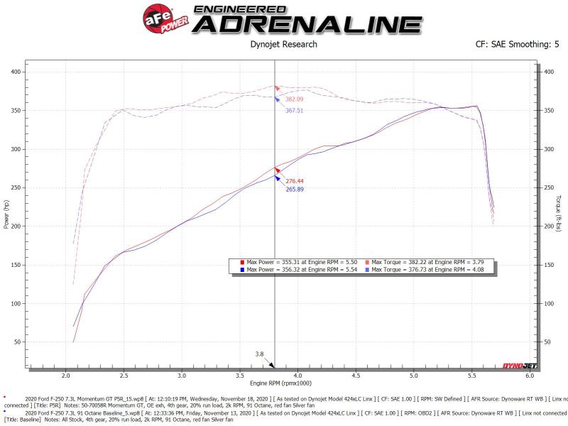 aFe Momentum GT Cold Air Intake System w/ Pro 5R Filter 2020 Ford F-250 / F-350 Super Duty V8-7.3L aFe Cold Air Intakes