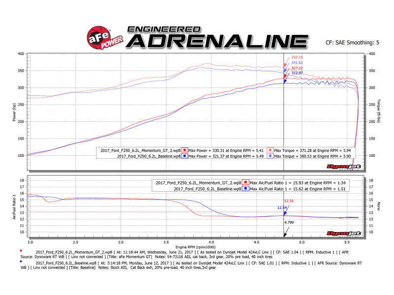 aFe Momentum GT Pro 5R Cold Air Intake System 2017 Ford Superduty V8-6.2L aFe Cold Air Intakes