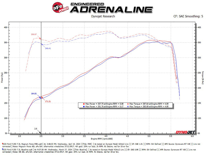 aFe 20-22 Ford F-250/F-350 V8-3.7L Magnum FORCE Stage-2 Intake System aFe Cold Air Intakes