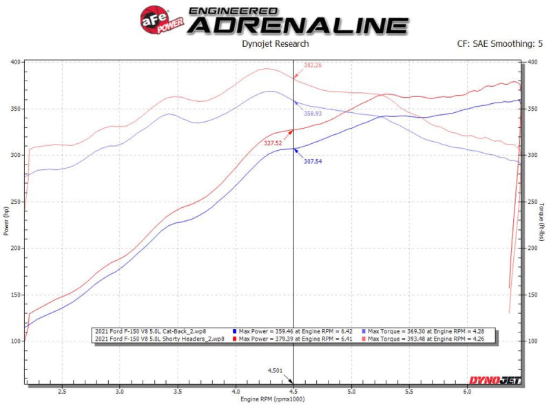 aFe Ford F-150 15-22 V8-5.0L Twisted Steel 304 Stainless Steel Headers aFe Headers & Manifolds