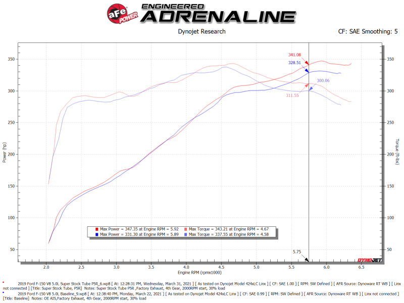 aFe Super Stock Induction System Pro 5R Media 15-20 Ford F-150 V8-5.0L aFe Cold Air Intakes